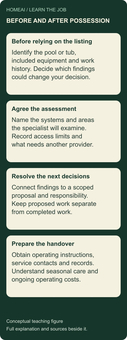 Turn the listing into a practical handover. Four labelled teaching cards; the complete text is available below.