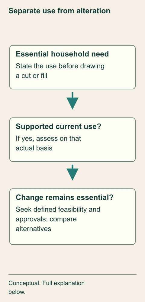 Separate use from alteration. The decision begins with the household need, then asks whether supported current use meets it. An essential new alteration needs its own feasibility and local approval answers before becoming part of the purchase basis.