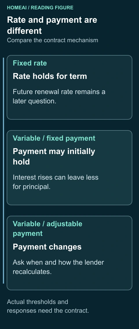 Rate and payment are different. Compare the contract mechanism. Complete labels and arithmetic follow in static text.