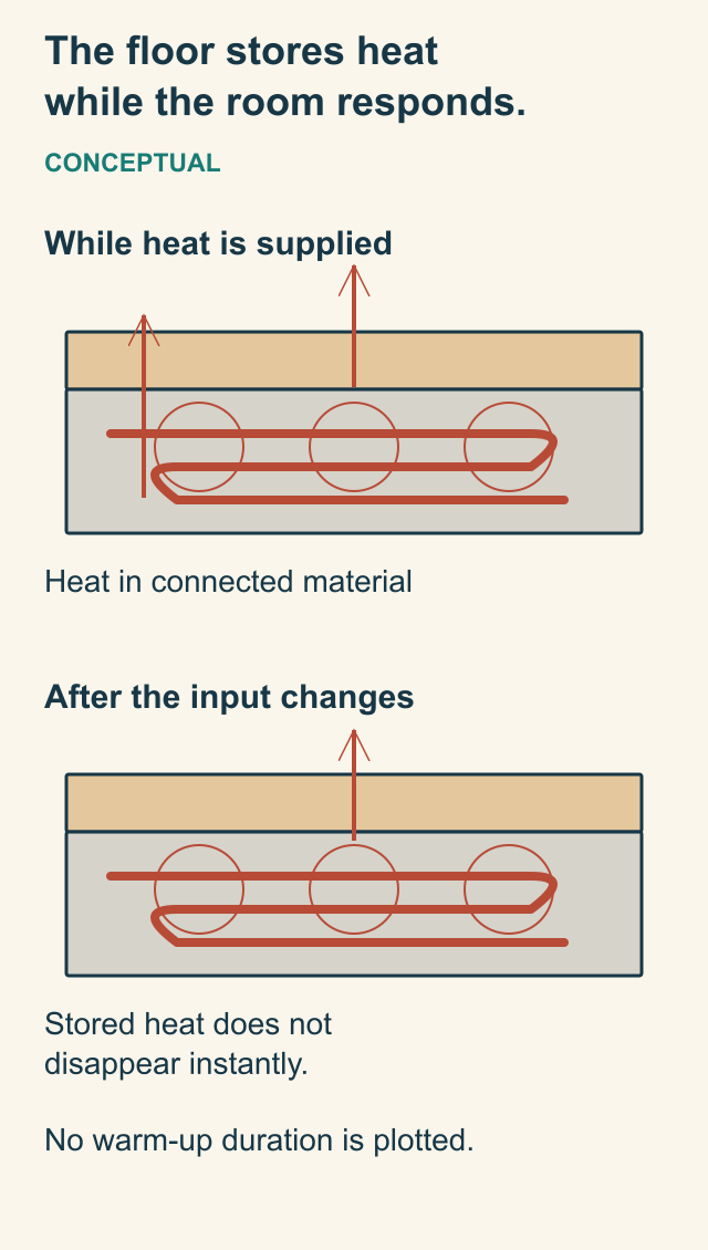Two conceptual heated floor sections illustrating heat supplied to connected material and heat remaining after the input changes, without time or temperature values.