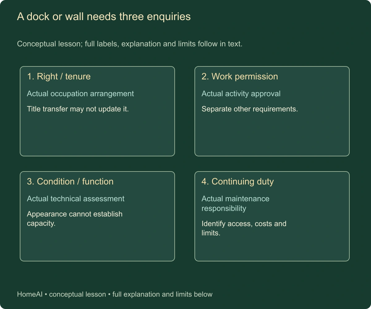 A dock or wall needs three enquiries. Conceptual lesson; full labels, explanation and limits follow in text.