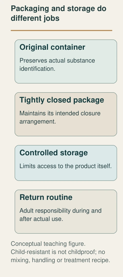 Original native teaching figure: Packaging and storage do different jobs. Complete labels distinguish the conceptual functions; no actual property finding.