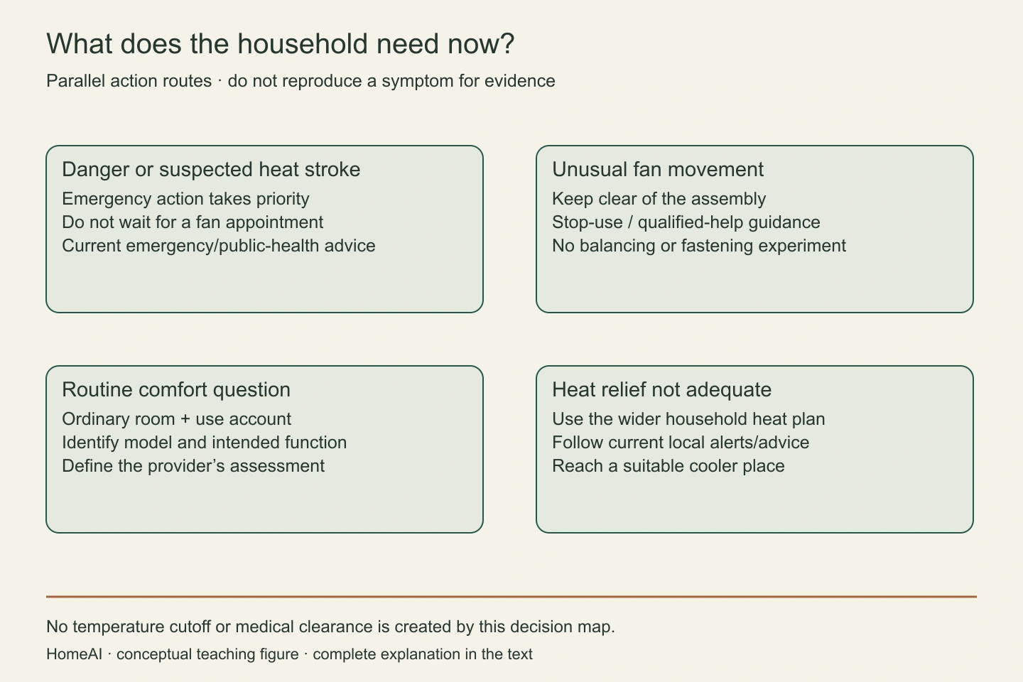 A heat concern, suspect fan movement and a routine comfort question lead to different actions. Do not continue a suspect fan or postpone heat relief to complete a comparison.