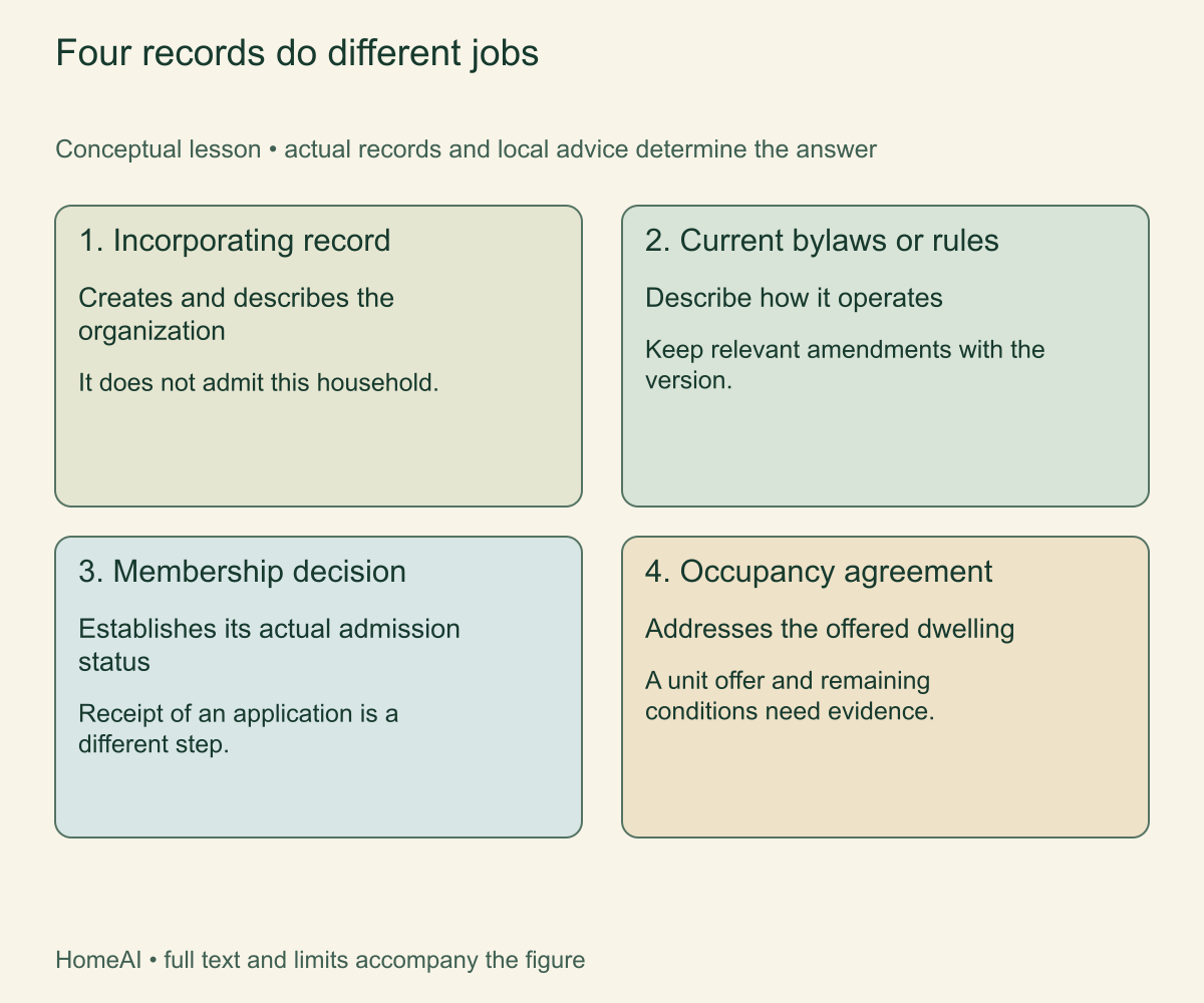 Four records do different jobs. Formation, governance, admission and occupancy are separate document jobs. One cannot silently complete all four.